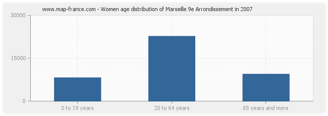 Women age distribution of Marseille 9e Arrondissement in 2007